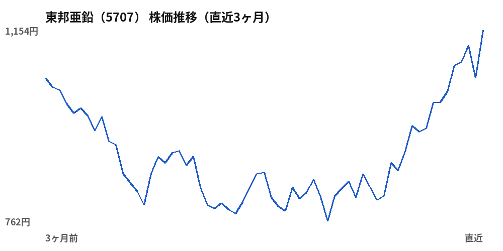 東邦亜鉛（5707）株価推移（直近3ヶ月）