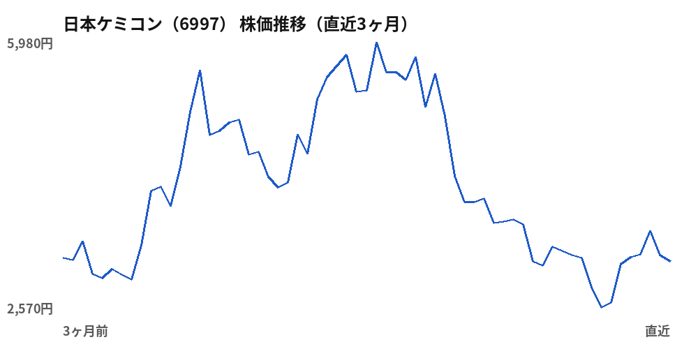 日本ケミコン(6997)株価推移(直近3ヶ月)