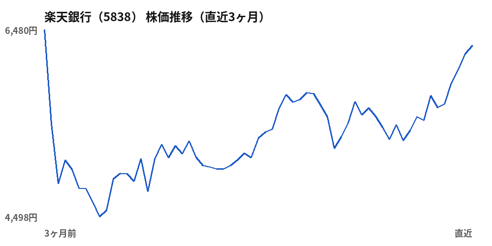 楽天銀行（5838）株価推移（直近3ヶ月）
