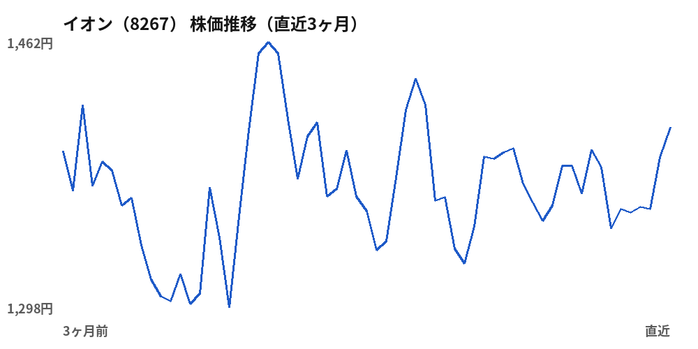 イオン(8267)株価推移(直近3ヶ月)