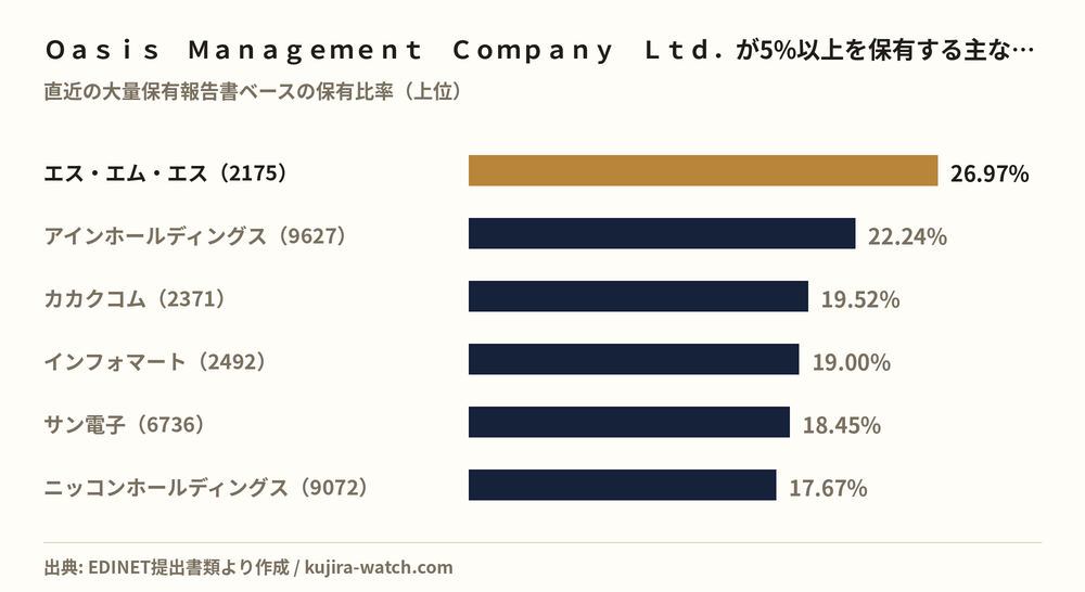 Ｏａｓｉｓ　Ｍａｎａｇｅｍｅｎｔ　Ｃｏｍｐａｎｙ　Ｌｔｄ．が5%以上を保有する主な銘柄