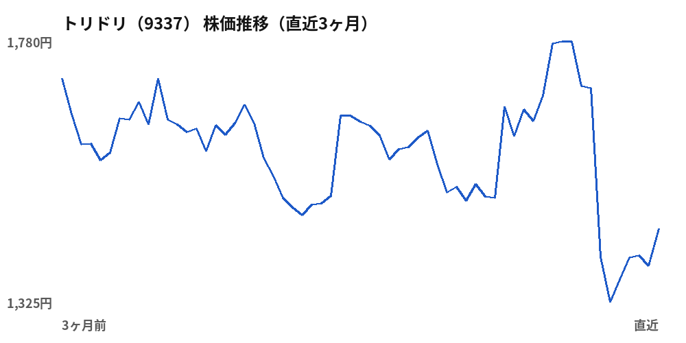 トリドリ（9337）株価推移（直近3ヶ月）