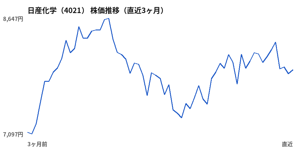 日産化学（4021）株価推移（直近3ヶ月）