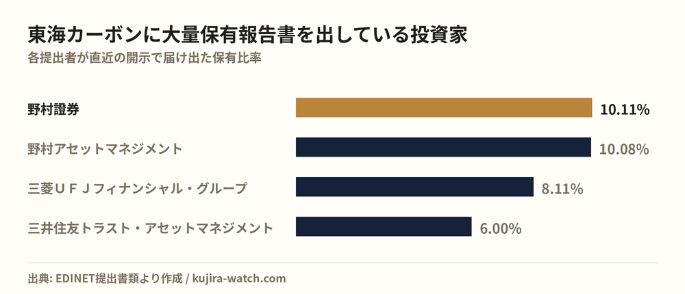 東海カーボンに大量保有報告書を出している投資家の保有比率比較