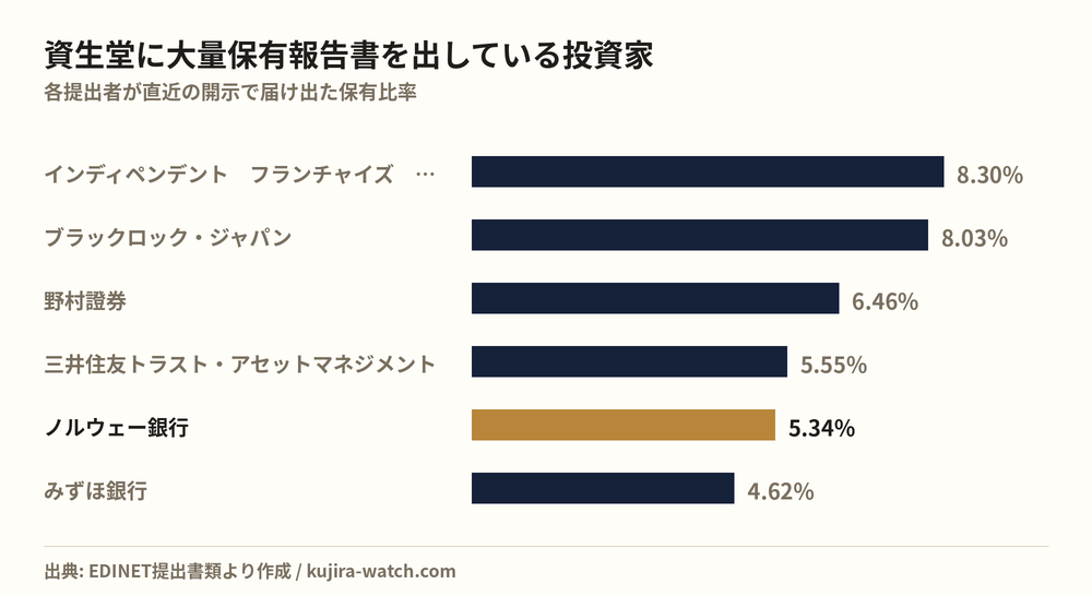 資生堂に大量保有報告書を出している投資家の保有比率比較
