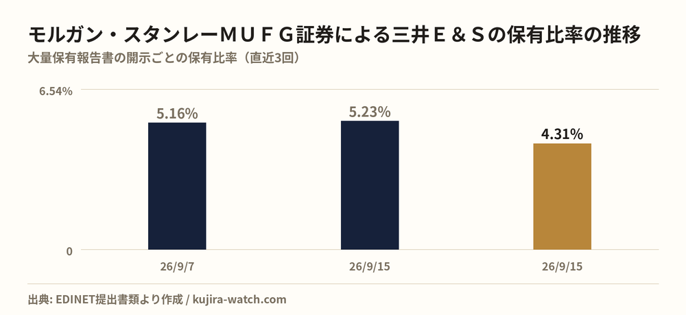 モルガン・スタンレーMUFG証券株式会社による三井E&Sの保有比率の推移
