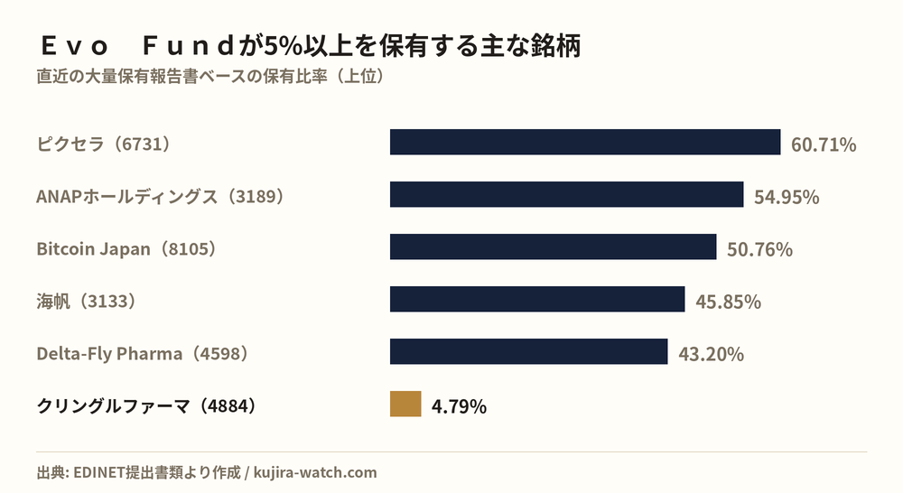 Other Japanese equities in which Ｅｖｏ　Ｆｕｎｄ reports a stake above 5%