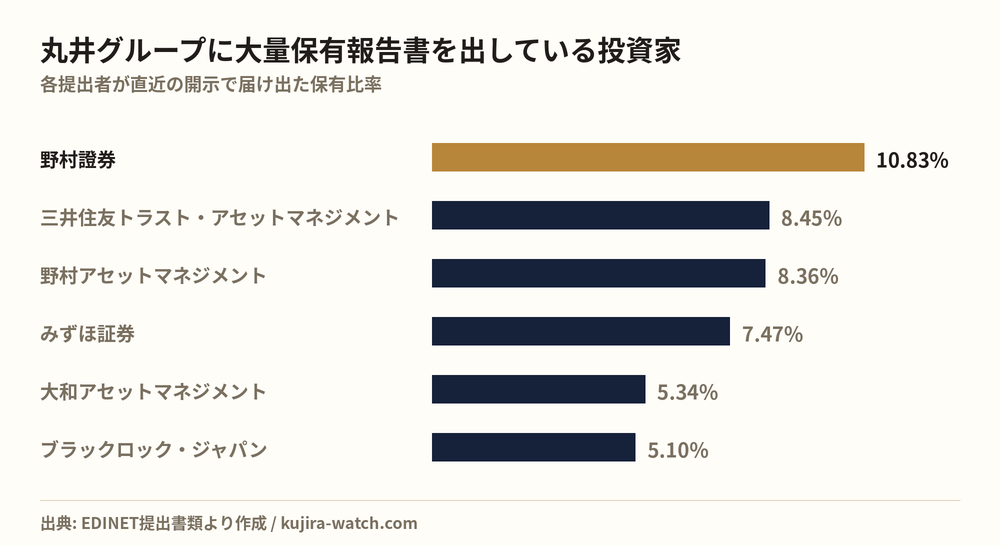 丸井グループに大量保有報告書を出している投資家の保有比率比較
