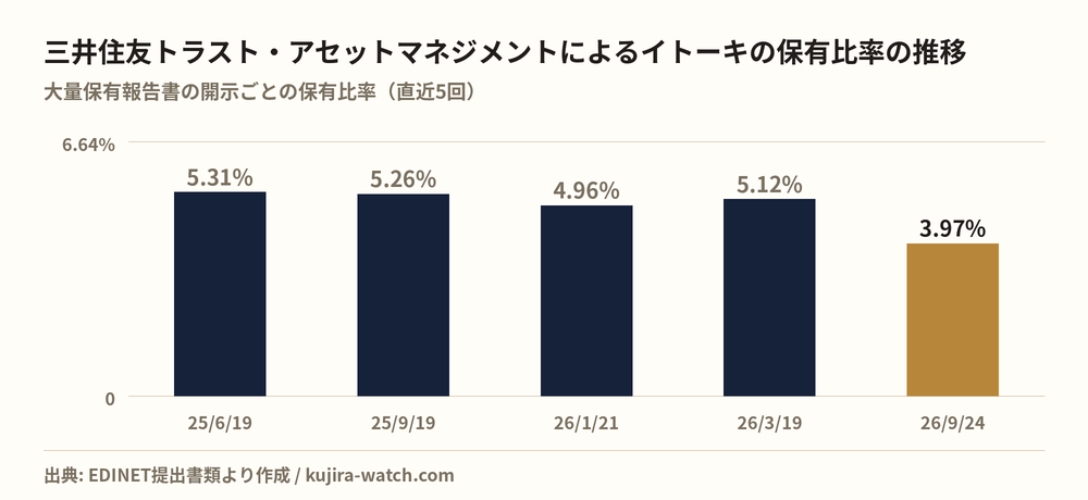 三井住友トラスト・アセットマネジメント株式会社によるイトーキの保有比率の推移