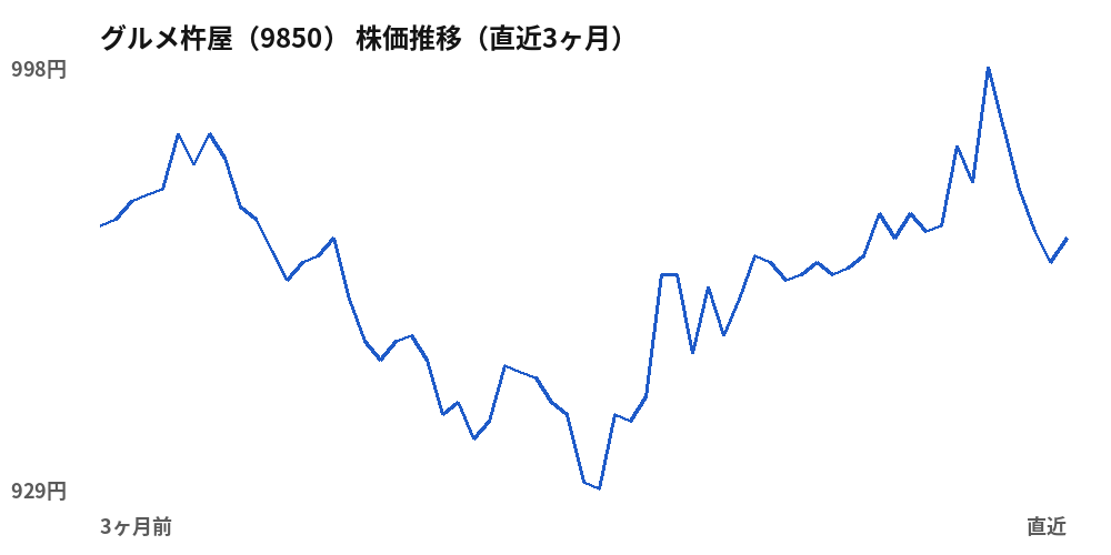 グルメ杵屋（9850）株価推移（直近3ヶ月）