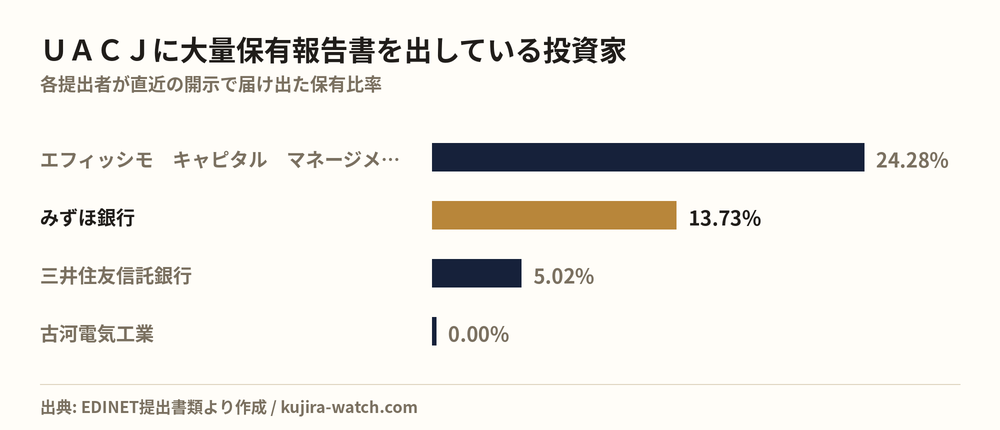 ＵＡＣＪに大量保有報告書を出している投資家の保有比率比較