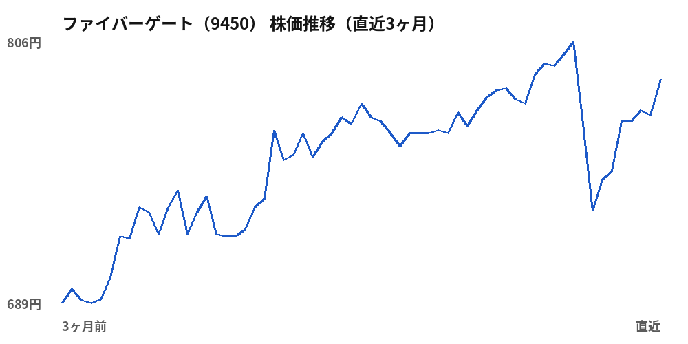 ファイバーゲート（9450）株価推移（直近3ヶ月）