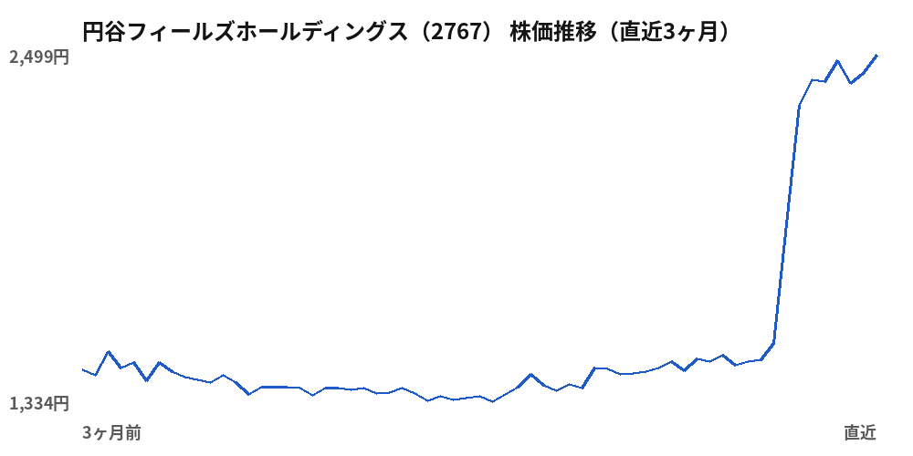 円谷フィールズホールディングス（2767）株価推移（直近3ヶ月）