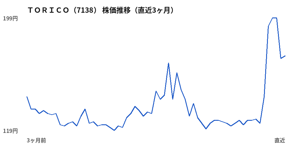 ＴＯＲＩＣＯ（7138）株価推移（直近3ヶ月）