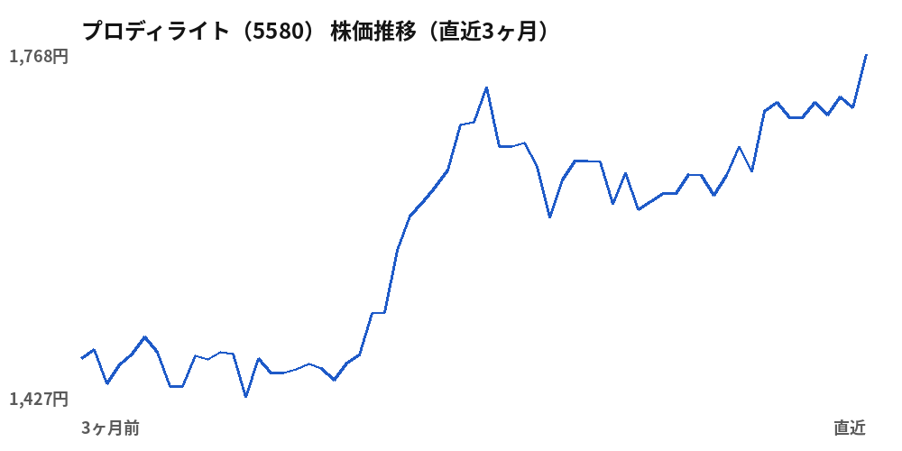 プロディライト (5580) share price, last three months