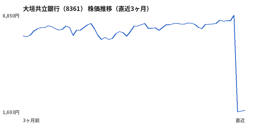 大垣共立銀行（8361）株価推移（直近3ヶ月）