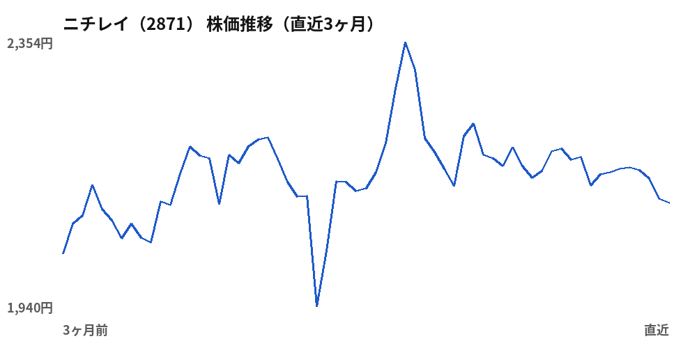 ニチレイ（2871）株価推移（直近3ヶ月）