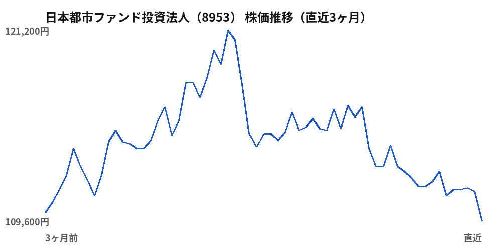 日本都市ファンド投資法人（8953）株価推移（直近3ヶ月）