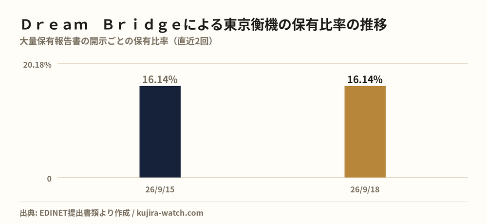 Ｄｒｅａｍ　Ｂｒｉｄｇｅ株式会社による東京衡機の保有比率の推移