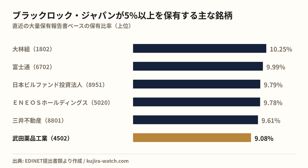 ブラックロック・ジャパン株式会社が5%以上を保有する主な銘柄