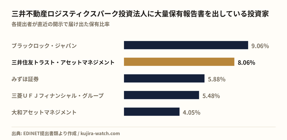 三井不動産ロジスティクスパーク投資法人に大量保有報告書を出している投資家の保有比率比較