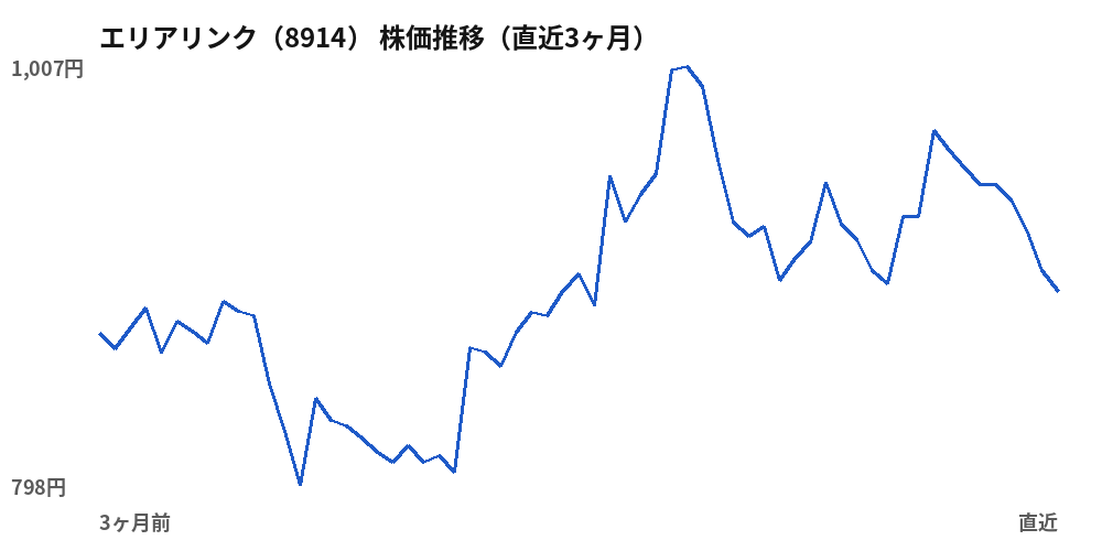 エリアリンク（8914）株価推移（直近3ヶ月）