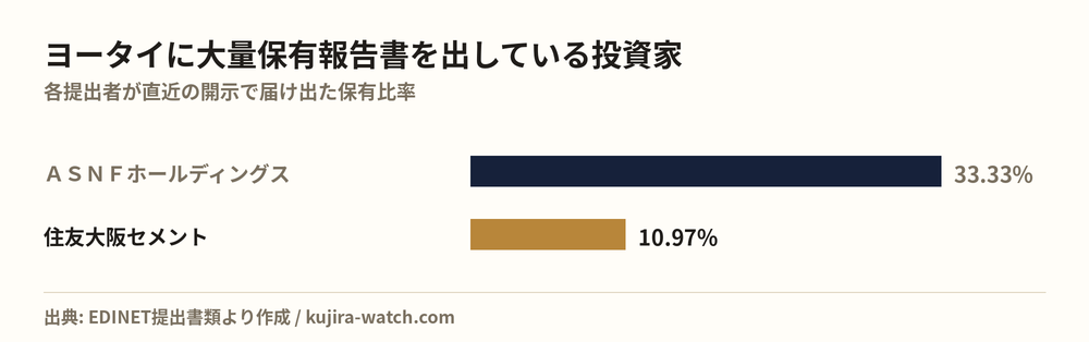 ヨータイに大量保有報告書を出している投資家の保有比率比較