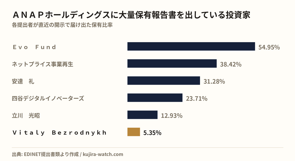 ＡＮＡＰホールディングスに大量保有報告書を出している投資家の保有比率比較