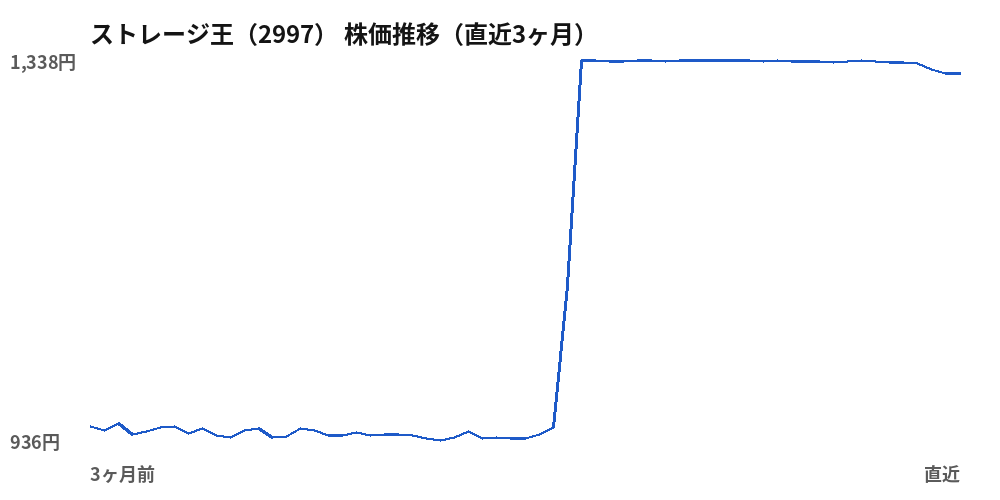 ストレージ王（2997）株価推移（直近3ヶ月）