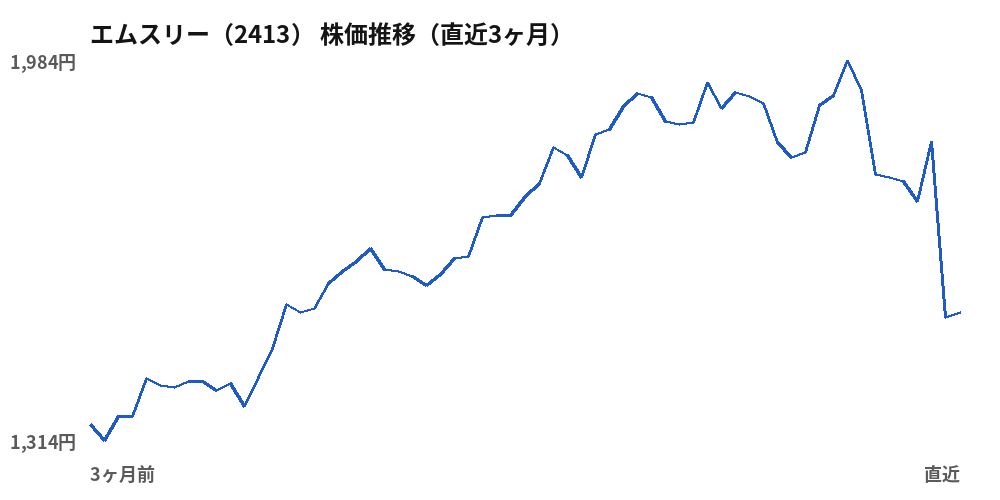 エムスリー(2413)株価推移(直近3ヶ月)
