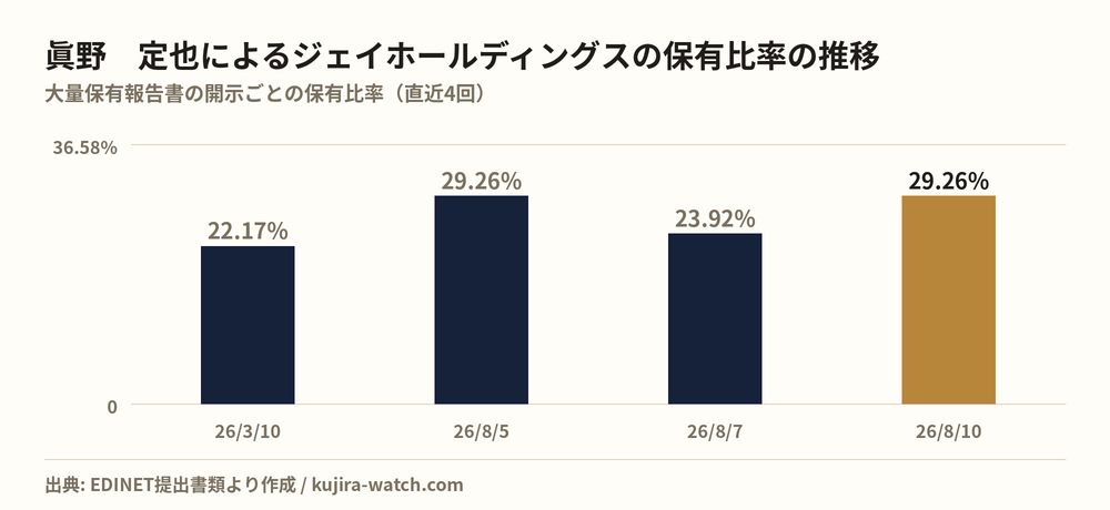 眞野　定也によるジェイホールディングスの保有比率の推移