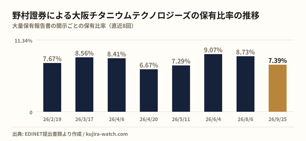 野村證券株式会社による大阪チタニウムテクノロジーズの保有比率の推移