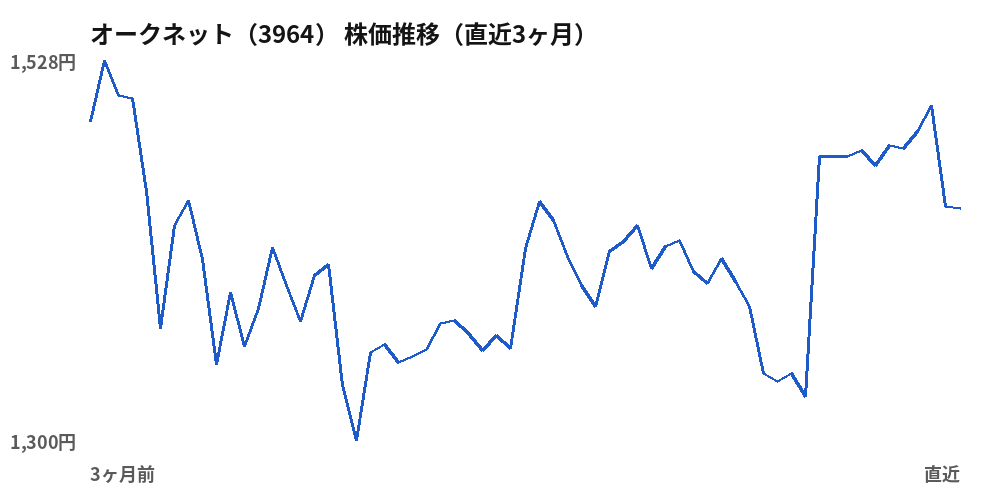 オークネット(3964)株価推移(直近3ヶ月)
