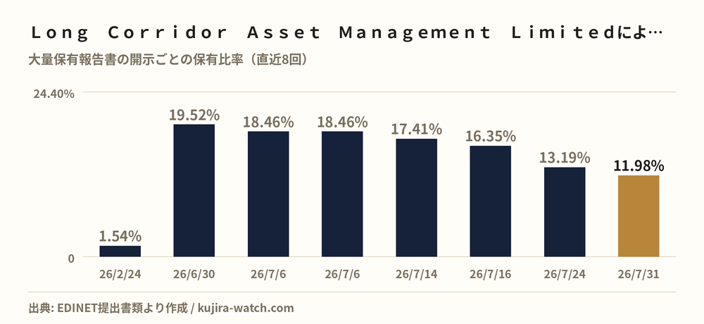 Ｌｏｎｇ　Ｃｏｒｒｉｄｏｒ　Ａｓｓｅｔ　Ｍａｎａｇｅｍｅｎｔ　Ｌｉｍｉｔｅｄによるハピネス・アンド・ディの保有比率の推移