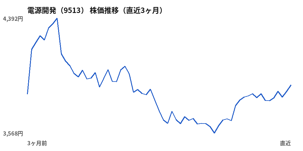 電源開発(9513)株価推移(直近3ヶ月)