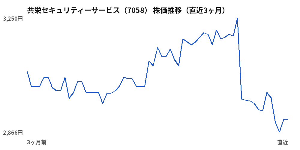 共栄セキュリティーサービス（7058）株価推移（直近3ヶ月）