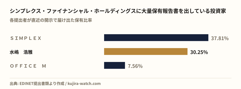 シンプレクス・ファイナンシャル・ホールディングスに大量保有報告書を出している投資家の保有比率比較
