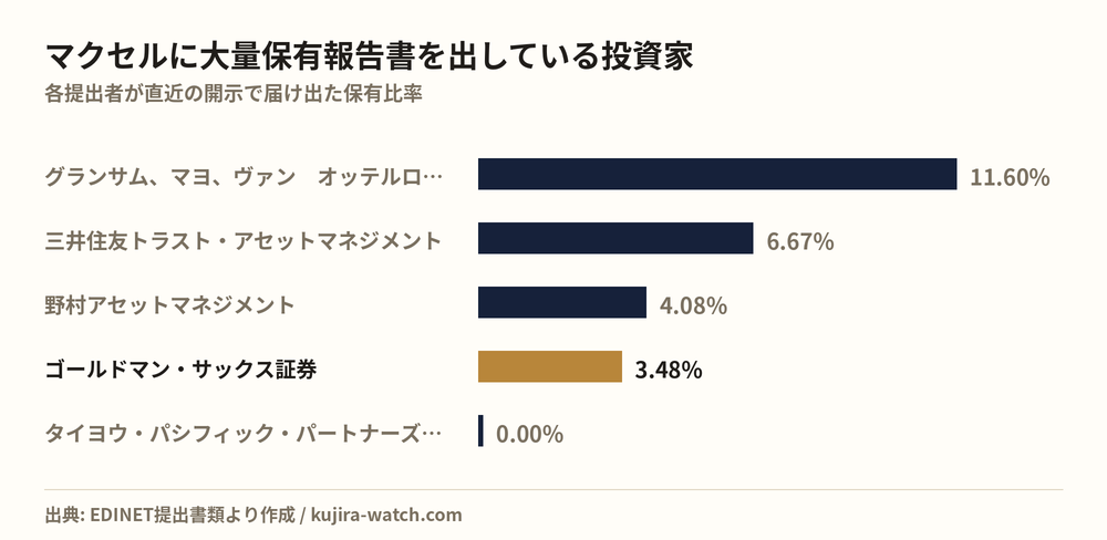 マクセルに大量保有報告書を出している投資家の保有比率比較