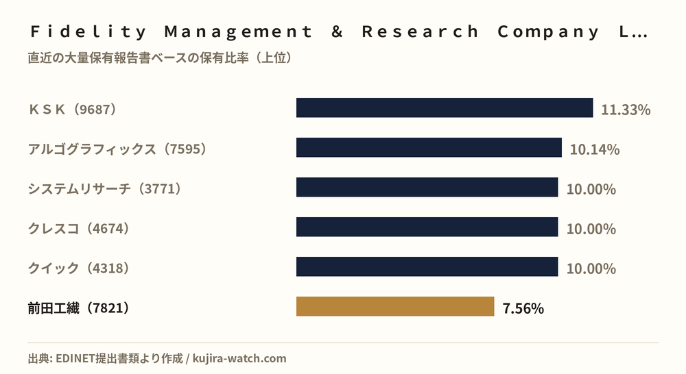 Fidelity Management & Research Company LLCが5%以上を保有する主な銘柄