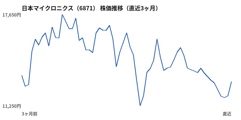 日本マイクロニクス（6871）株価推移（直近3ヶ月）