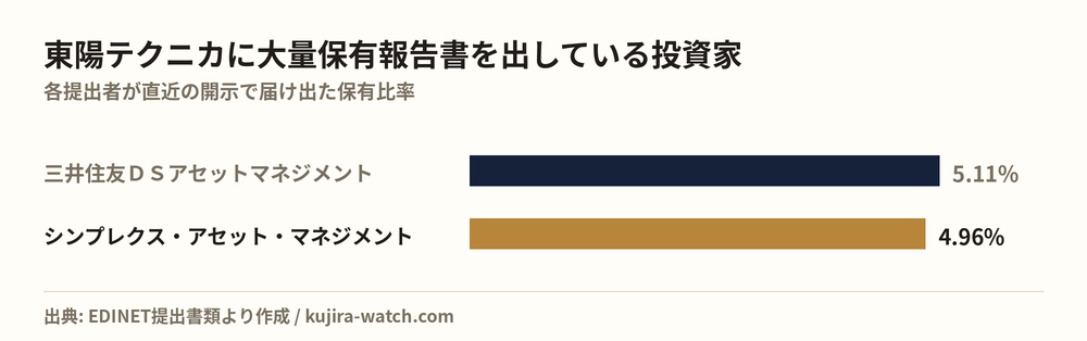 東陽テクニカに大量保有報告書を出している投資家の保有比率比較