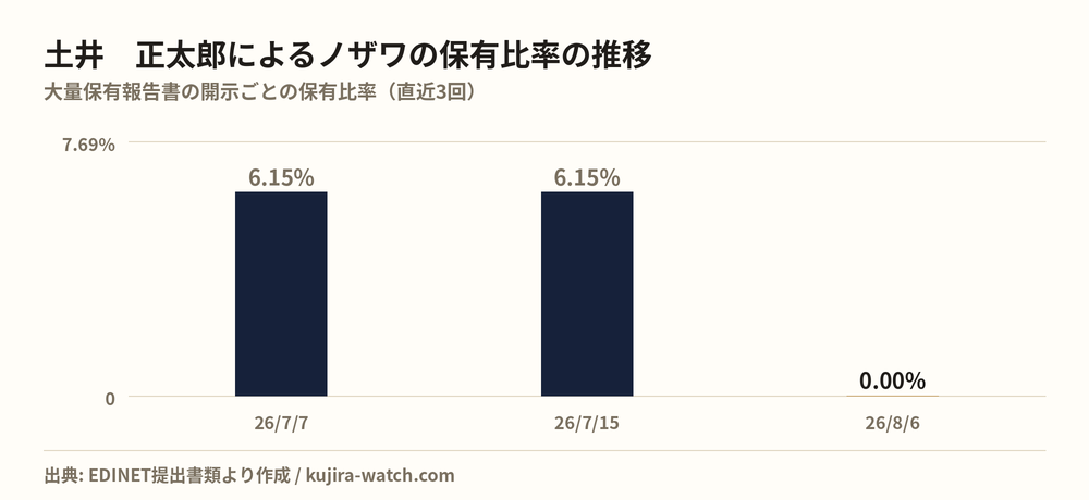 土井 正太郎によるノザワの保有比率の推移