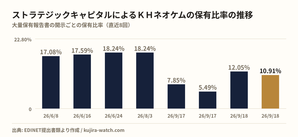 株式会社ストラテジックキャピタルによるＫＨネオケムの保有比率の推移