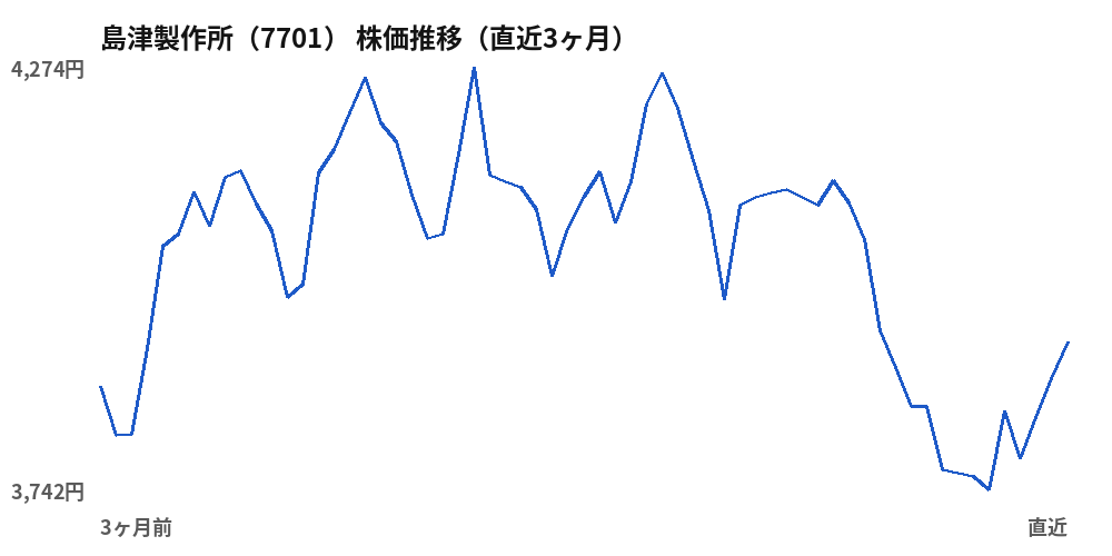 島津製作所(7701)株価推移(直近3ヶ月)