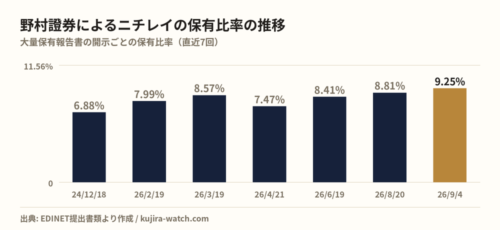野村證券株式会社によるニチレイの保有比率の推移