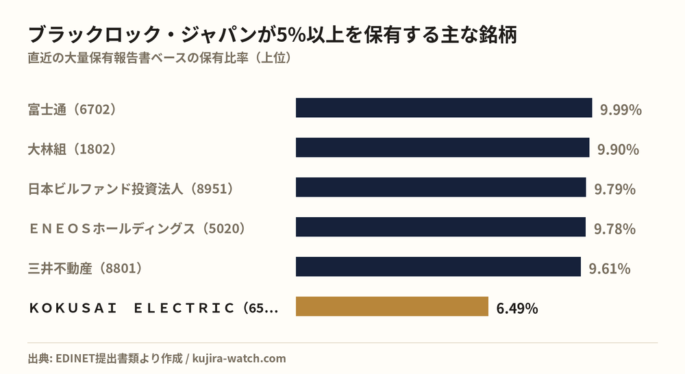 ブラックロック・ジャパン株式会社が5%以上を保有する主な銘柄