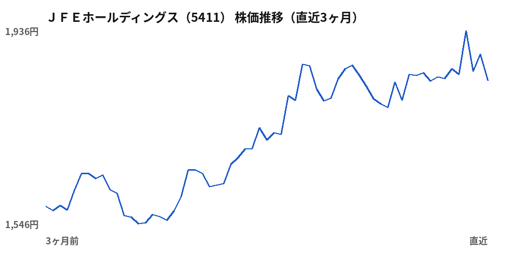 ＪＦＥホールディングス（5411）株価推移（直近3ヶ月）