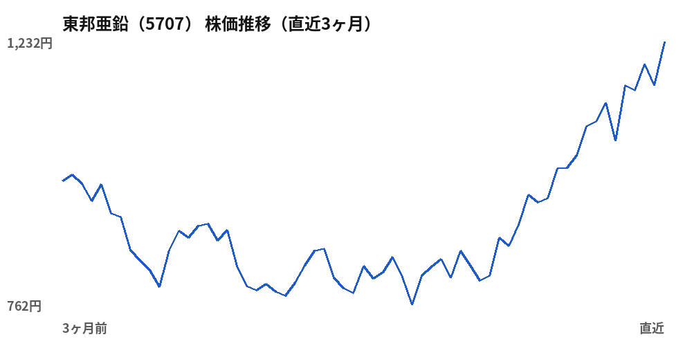 東邦亜鉛 (5707) share price, last three months