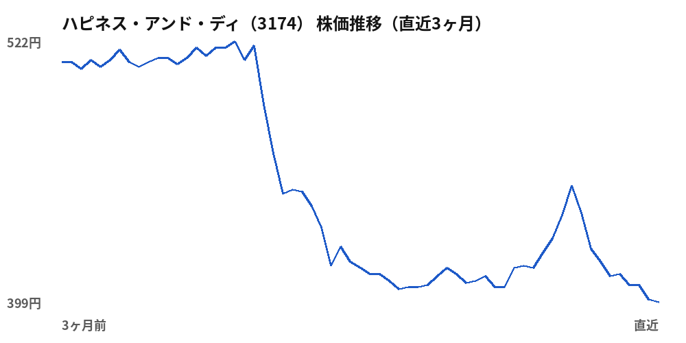 ハピネス・アンド・ディ（3174）株価推移（直近3ヶ月）