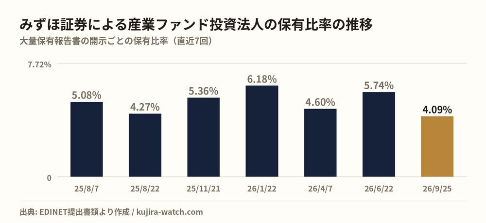 みずほ証券株式会社による産業ファンド投資法人の保有比率の推移